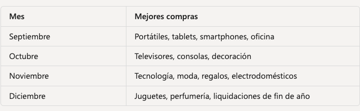 ¿Aún no has aprovechado las mejores ofertas del año? Aunque ya hemos superado la mitad del calendario de rebajas, todavía quedan algunos de los eventos más importantes para ahorrar en tecnología, moda, viajes y regalos de Navidad.